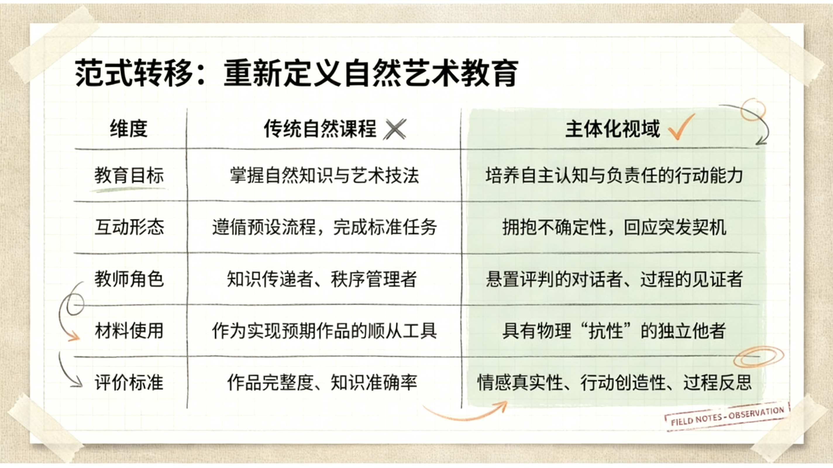 主体化视域下的自然艺术教育教学策略研究_李旭敏_005.png 主体化视域下的自然艺术教育教学策略研究_李旭敏_005.png